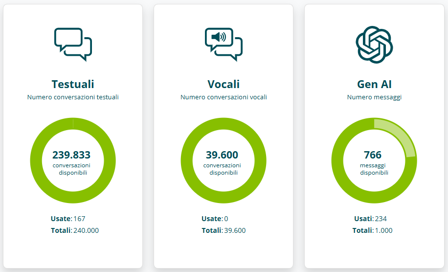 Dashboard consumabili dell'account