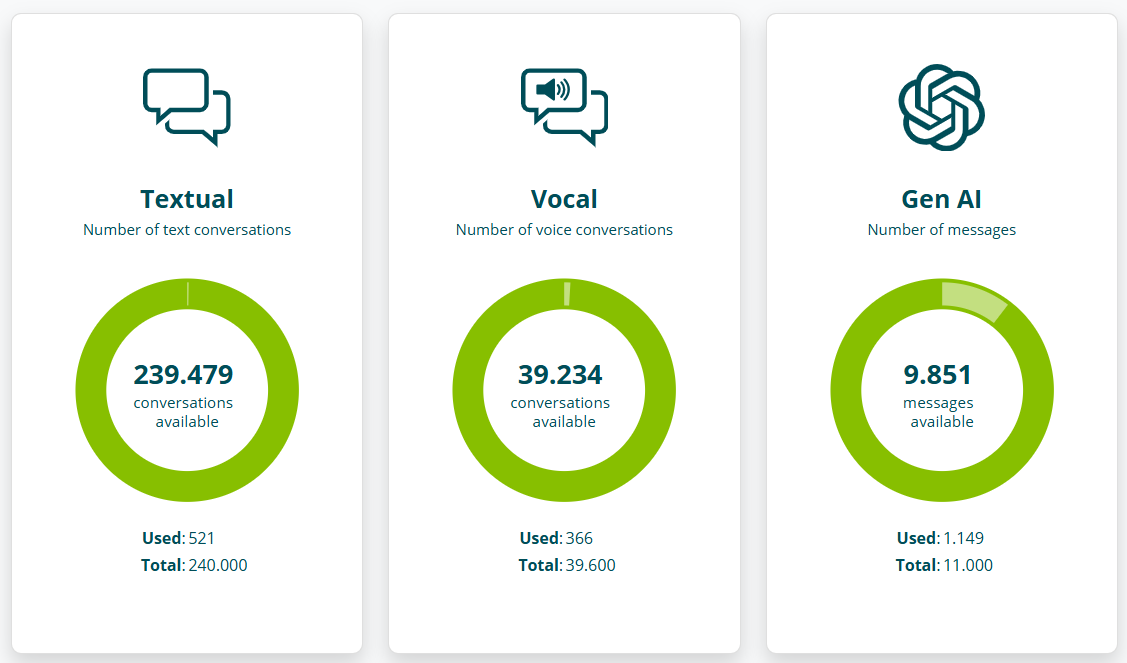 Dashboard consumabili dell'account